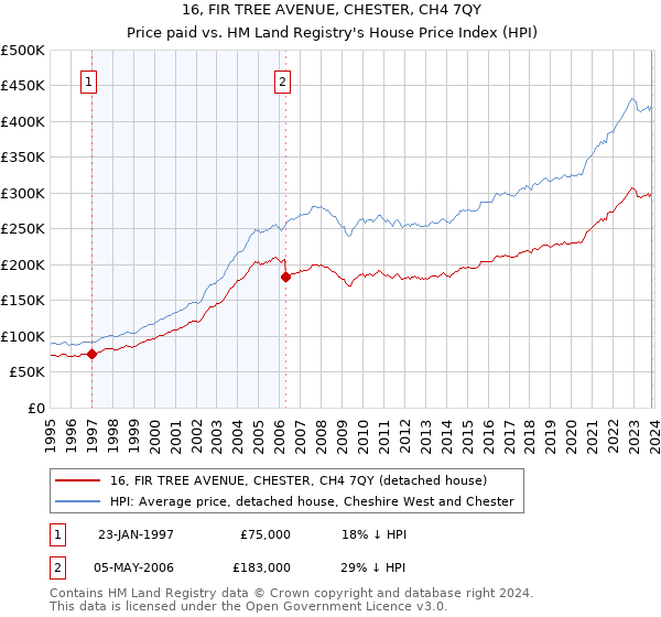 16, FIR TREE AVENUE, CHESTER, CH4 7QY: Price paid vs HM Land Registry's House Price Index