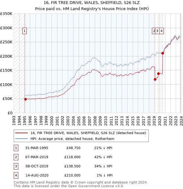 16, FIR TREE DRIVE, WALES, SHEFFIELD, S26 5LZ: Price paid vs HM Land Registry's House Price Index