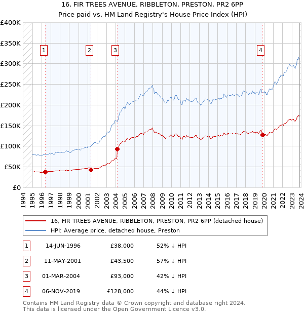 16, FIR TREES AVENUE, RIBBLETON, PRESTON, PR2 6PP: Price paid vs HM Land Registry's House Price Index