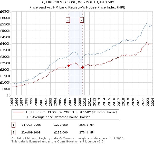 16, FIRECREST CLOSE, WEYMOUTH, DT3 5RY: Price paid vs HM Land Registry's House Price Index