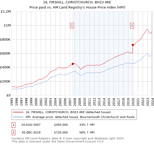 16, FIRSHILL, CHRISTCHURCH, BH23 4RE: Price paid vs HM Land Registry's House Price Index