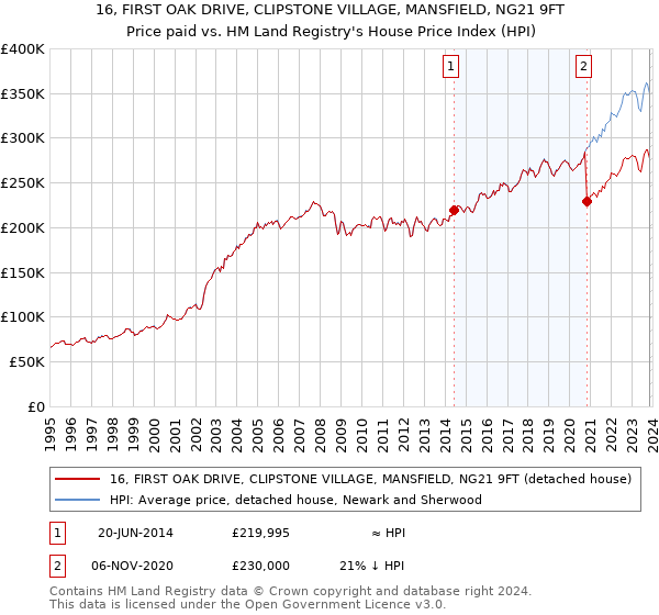 16, FIRST OAK DRIVE, CLIPSTONE VILLAGE, MANSFIELD, NG21 9FT: Price paid vs HM Land Registry's House Price Index