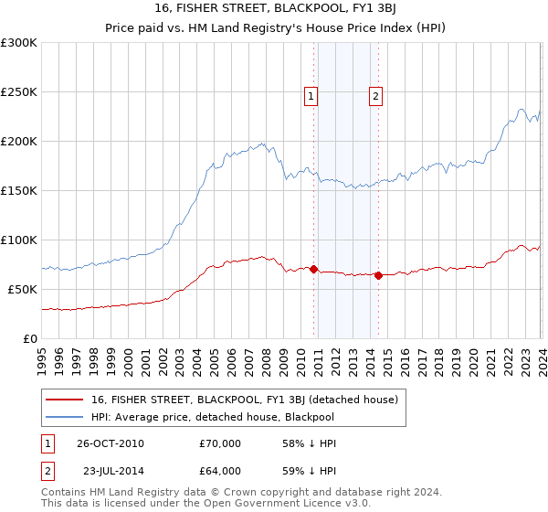 16, FISHER STREET, BLACKPOOL, FY1 3BJ: Price paid vs HM Land Registry's House Price Index