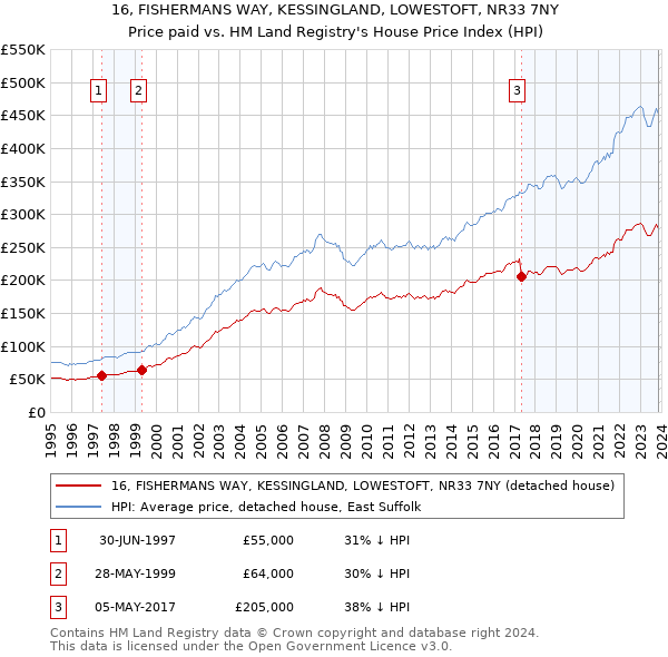 16, FISHERMANS WAY, KESSINGLAND, LOWESTOFT, NR33 7NY: Price paid vs HM Land Registry's House Price Index