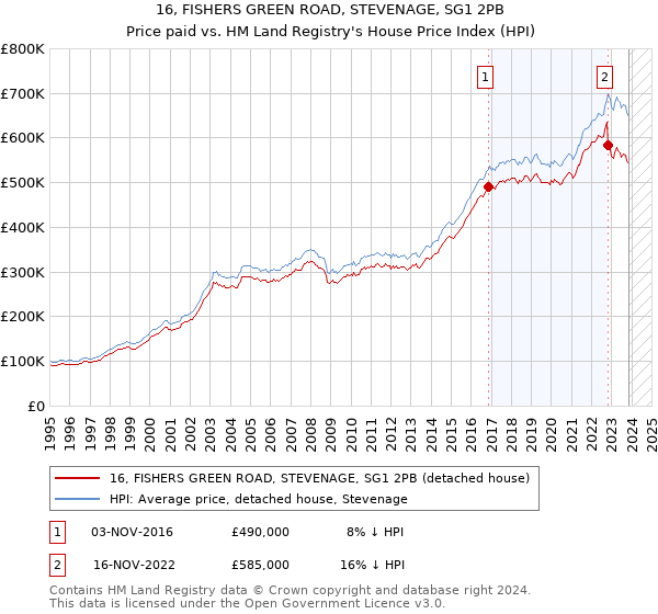 16, FISHERS GREEN ROAD, STEVENAGE, SG1 2PB: Price paid vs HM Land Registry's House Price Index