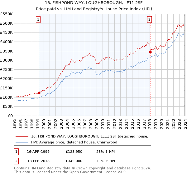 16, FISHPOND WAY, LOUGHBOROUGH, LE11 2SF: Price paid vs HM Land Registry's House Price Index