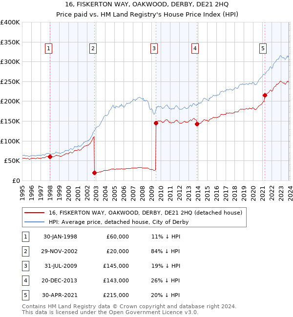16, FISKERTON WAY, OAKWOOD, DERBY, DE21 2HQ: Price paid vs HM Land Registry's House Price Index