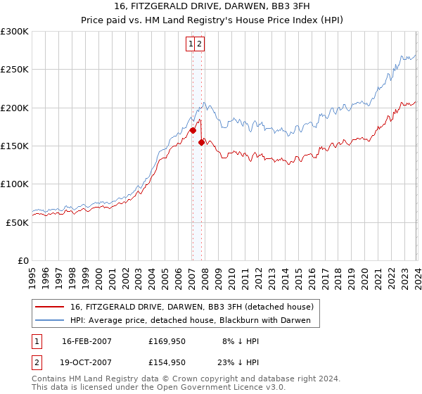 16, FITZGERALD DRIVE, DARWEN, BB3 3FH: Price paid vs HM Land Registry's House Price Index