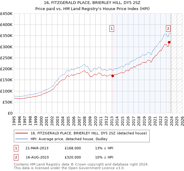 16, FITZGERALD PLACE, BRIERLEY HILL, DY5 2SZ: Price paid vs HM Land Registry's House Price Index