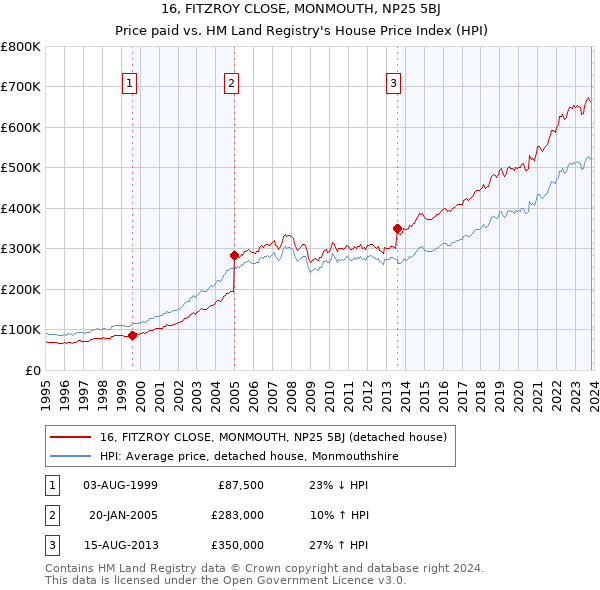 16, FITZROY CLOSE, MONMOUTH, NP25 5BJ: Price paid vs HM Land Registry's House Price Index