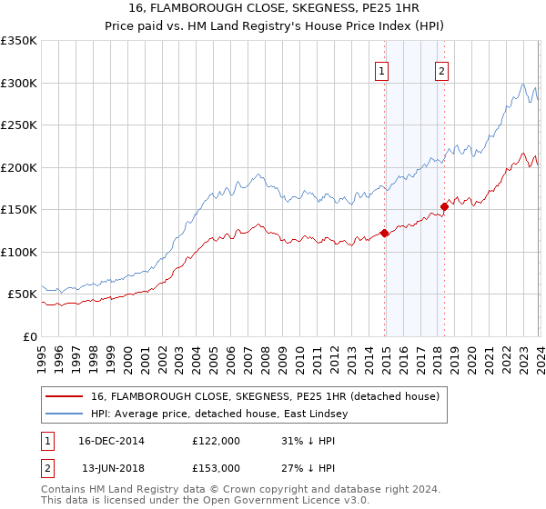 16, FLAMBOROUGH CLOSE, SKEGNESS, PE25 1HR: Price paid vs HM Land Registry's House Price Index