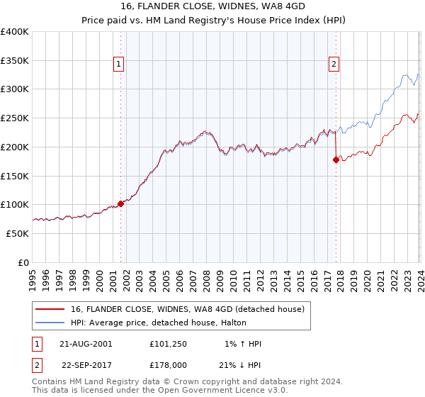 16, FLANDER CLOSE, WIDNES, WA8 4GD: Price paid vs HM Land Registry's House Price Index