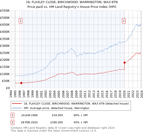 16, FLAXLEY CLOSE, BIRCHWOOD, WARRINGTON, WA3 6TN: Price paid vs HM Land Registry's House Price Index