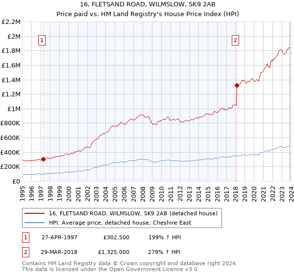 16, FLETSAND ROAD, WILMSLOW, SK9 2AB: Price paid vs HM Land Registry's House Price Index