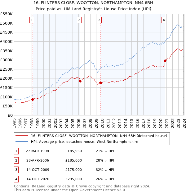 16, FLINTERS CLOSE, WOOTTON, NORTHAMPTON, NN4 6BH: Price paid vs HM Land Registry's House Price Index