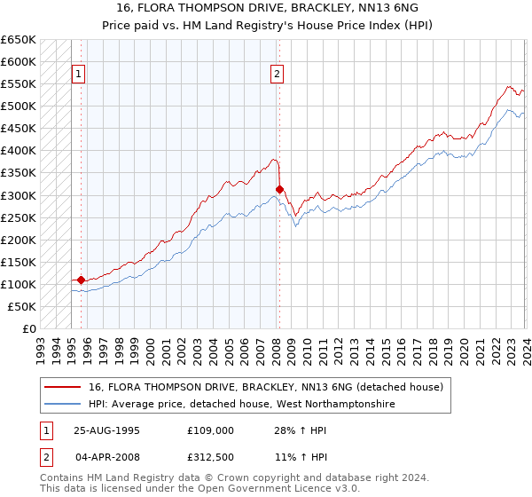 16, FLORA THOMPSON DRIVE, BRACKLEY, NN13 6NG: Price paid vs HM Land Registry's House Price Index