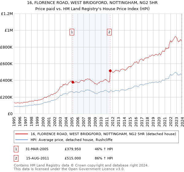 16, FLORENCE ROAD, WEST BRIDGFORD, NOTTINGHAM, NG2 5HR: Price paid vs HM Land Registry's House Price Index
