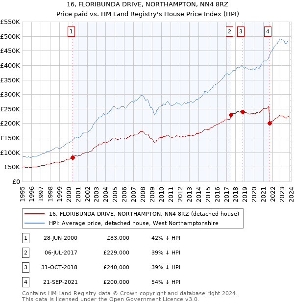 16, FLORIBUNDA DRIVE, NORTHAMPTON, NN4 8RZ: Price paid vs HM Land Registry's House Price Index