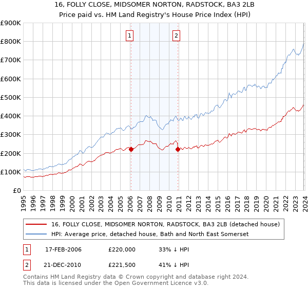 16, FOLLY CLOSE, MIDSOMER NORTON, RADSTOCK, BA3 2LB: Price paid vs HM Land Registry's House Price Index