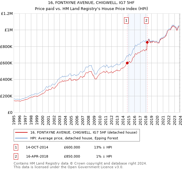 16, FONTAYNE AVENUE, CHIGWELL, IG7 5HF: Price paid vs HM Land Registry's House Price Index
