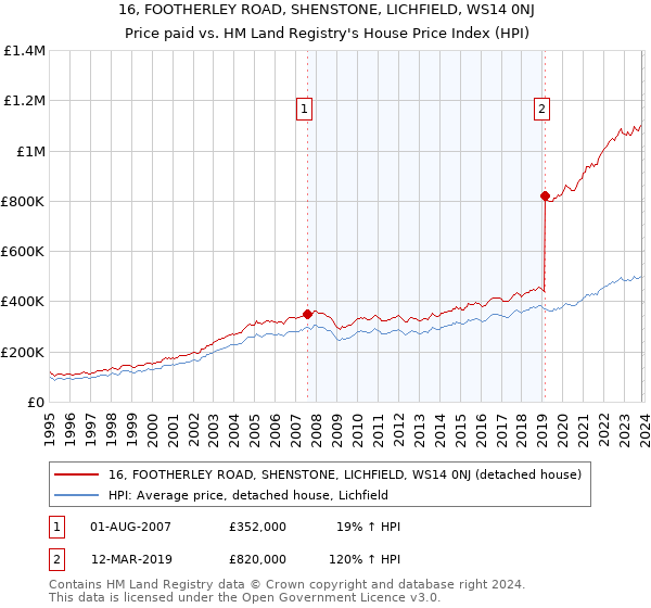 16, FOOTHERLEY ROAD, SHENSTONE, LICHFIELD, WS14 0NJ: Price paid vs HM Land Registry's House Price Index