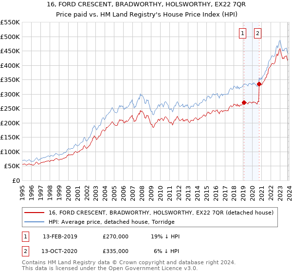 16, FORD CRESCENT, BRADWORTHY, HOLSWORTHY, EX22 7QR: Price paid vs HM Land Registry's House Price Index