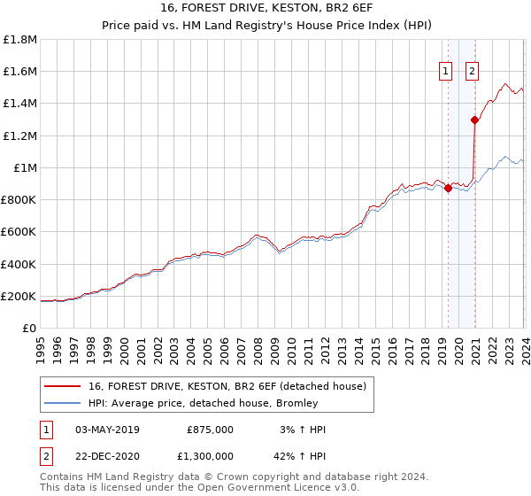 16, FOREST DRIVE, KESTON, BR2 6EF: Price paid vs HM Land Registry's House Price Index