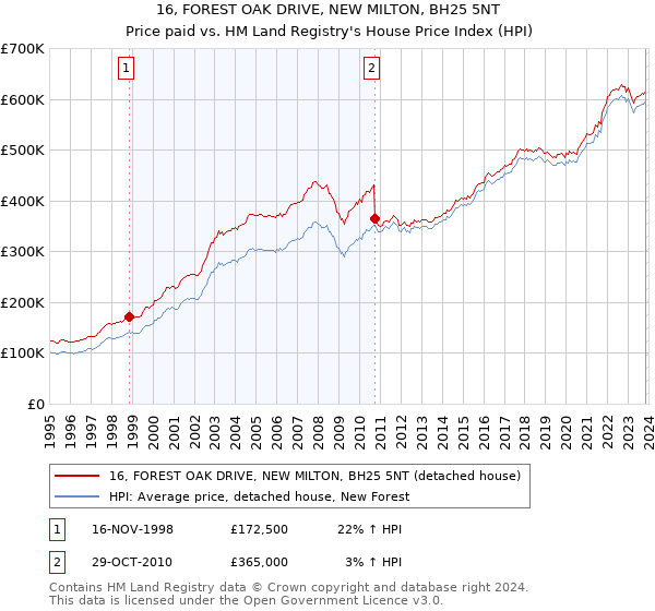 16, FOREST OAK DRIVE, NEW MILTON, BH25 5NT: Price paid vs HM Land Registry's House Price Index