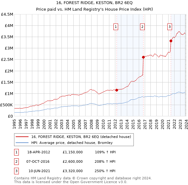 16, FOREST RIDGE, KESTON, BR2 6EQ: Price paid vs HM Land Registry's House Price Index
