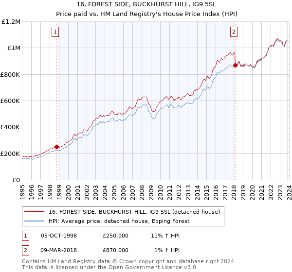 16, FOREST SIDE, BUCKHURST HILL, IG9 5SL: Price paid vs HM Land Registry's House Price Index