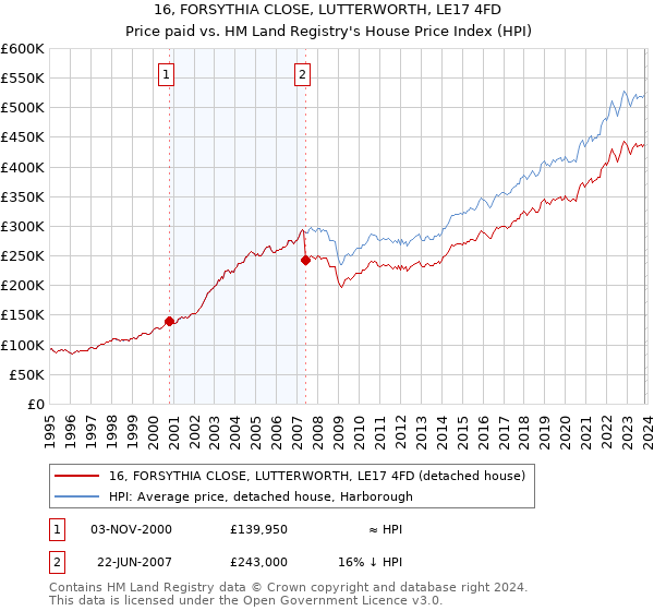 16, FORSYTHIA CLOSE, LUTTERWORTH, LE17 4FD: Price paid vs HM Land Registry's House Price Index