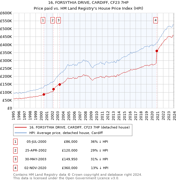16, FORSYTHIA DRIVE, CARDIFF, CF23 7HP: Price paid vs HM Land Registry's House Price Index