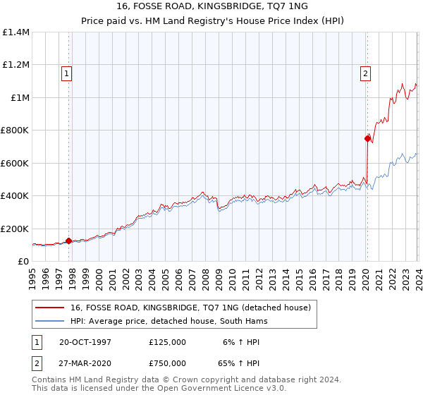 16, FOSSE ROAD, KINGSBRIDGE, TQ7 1NG: Price paid vs HM Land Registry's House Price Index