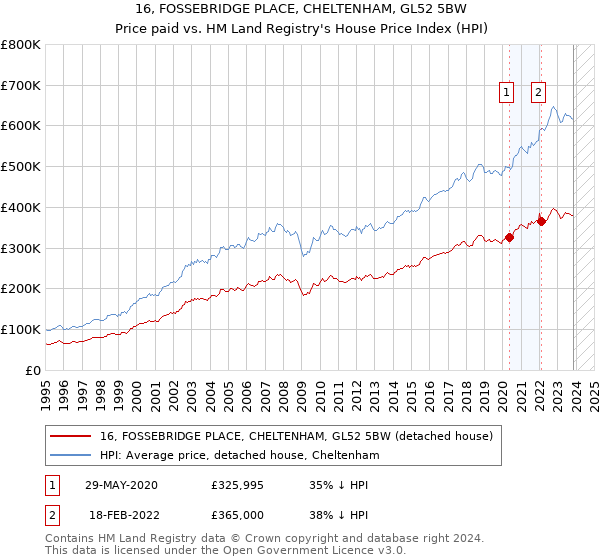 16, FOSSEBRIDGE PLACE, CHELTENHAM, GL52 5BW: Price paid vs HM Land Registry's House Price Index