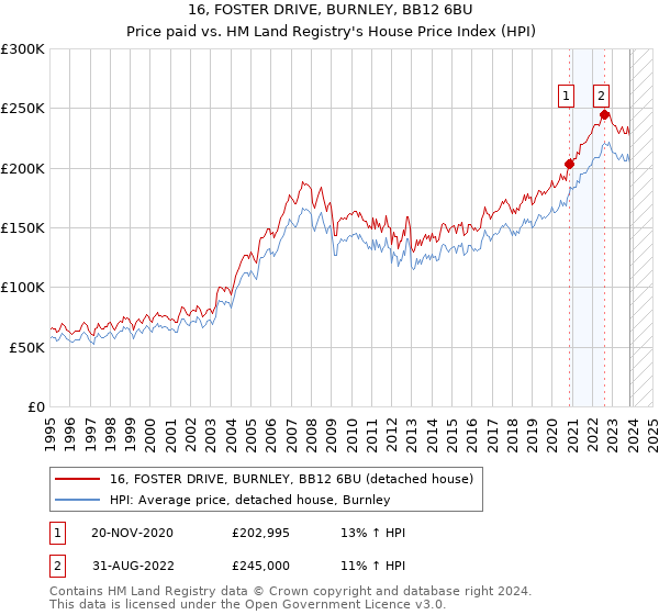 16, FOSTER DRIVE, BURNLEY, BB12 6BU: Price paid vs HM Land Registry's House Price Index