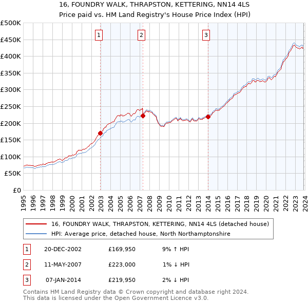 16, FOUNDRY WALK, THRAPSTON, KETTERING, NN14 4LS: Price paid vs HM Land Registry's House Price Index