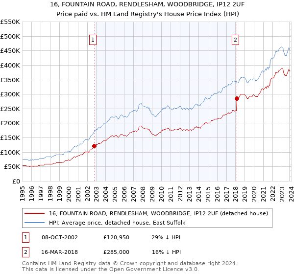 16, FOUNTAIN ROAD, RENDLESHAM, WOODBRIDGE, IP12 2UF: Price paid vs HM Land Registry's House Price Index