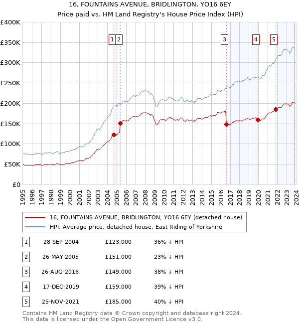 16, FOUNTAINS AVENUE, BRIDLINGTON, YO16 6EY: Price paid vs HM Land Registry's House Price Index