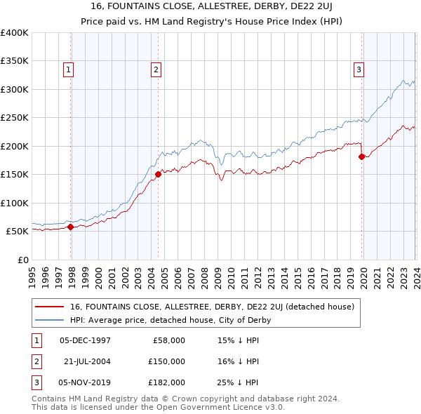 16, FOUNTAINS CLOSE, ALLESTREE, DERBY, DE22 2UJ: Price paid vs HM Land Registry's House Price Index
