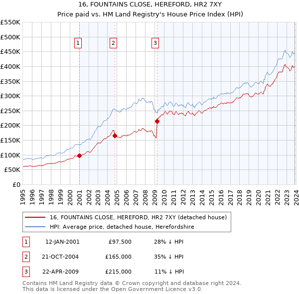 16, FOUNTAINS CLOSE, HEREFORD, HR2 7XY: Price paid vs HM Land Registry's House Price Index