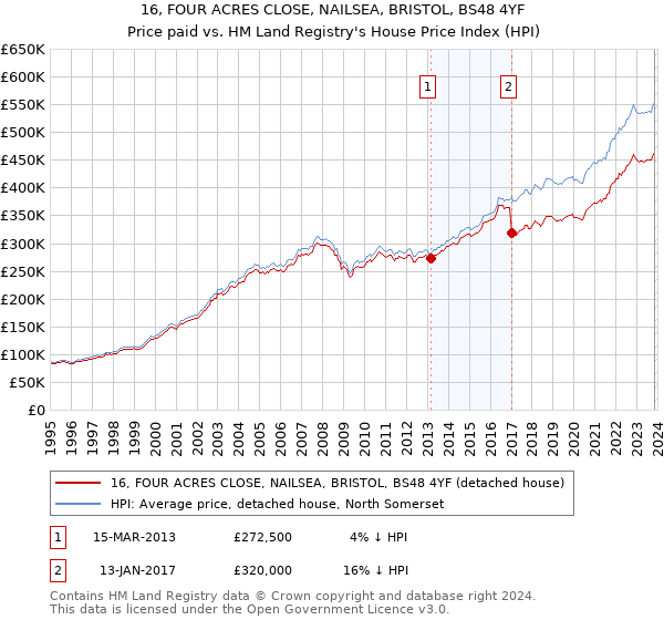 16, FOUR ACRES CLOSE, NAILSEA, BRISTOL, BS48 4YF: Price paid vs HM Land Registry's House Price Index