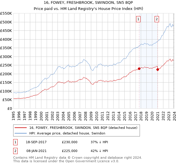 16, FOWEY, FRESHBROOK, SWINDON, SN5 8QP: Price paid vs HM Land Registry's House Price Index