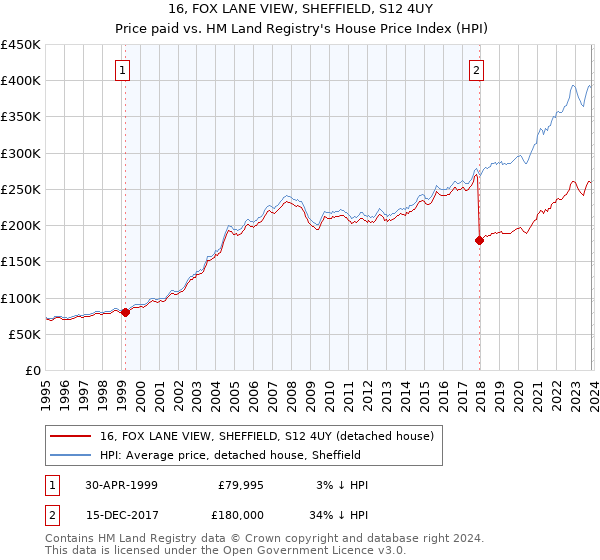 16, FOX LANE VIEW, SHEFFIELD, S12 4UY: Price paid vs HM Land Registry's House Price Index
