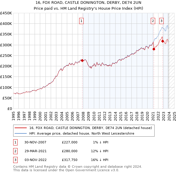 16, FOX ROAD, CASTLE DONINGTON, DERBY, DE74 2UN: Price paid vs HM Land Registry's House Price Index