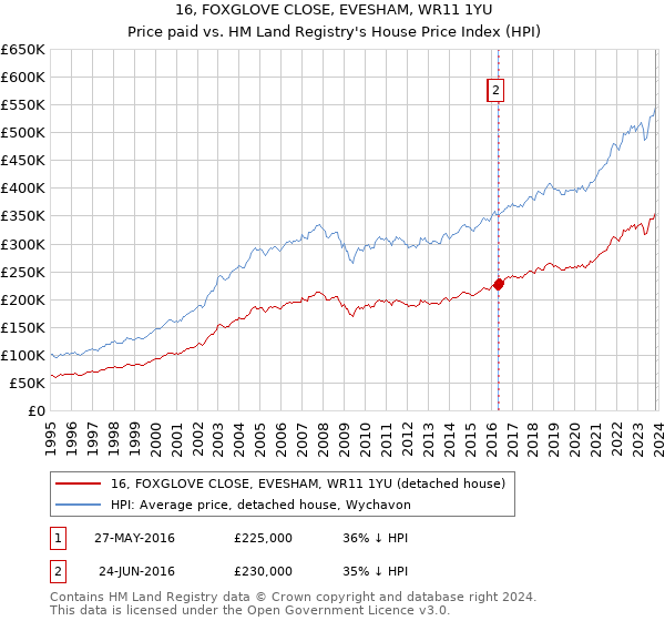 16, FOXGLOVE CLOSE, EVESHAM, WR11 1YU: Price paid vs HM Land Registry's House Price Index