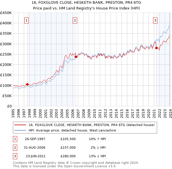 16, FOXGLOVE CLOSE, HESKETH BANK, PRESTON, PR4 6TG: Price paid vs HM Land Registry's House Price Index