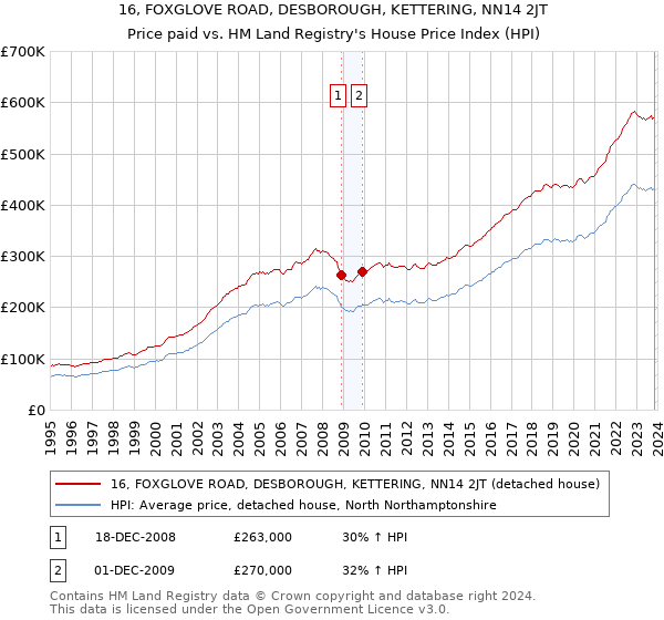 16, FOXGLOVE ROAD, DESBOROUGH, KETTERING, NN14 2JT: Price paid vs HM Land Registry's House Price Index