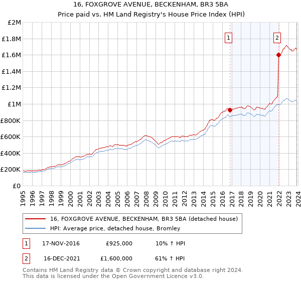 16, FOXGROVE AVENUE, BECKENHAM, BR3 5BA: Price paid vs HM Land Registry's House Price Index