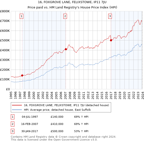 16, FOXGROVE LANE, FELIXSTOWE, IP11 7JU: Price paid vs HM Land Registry's House Price Index