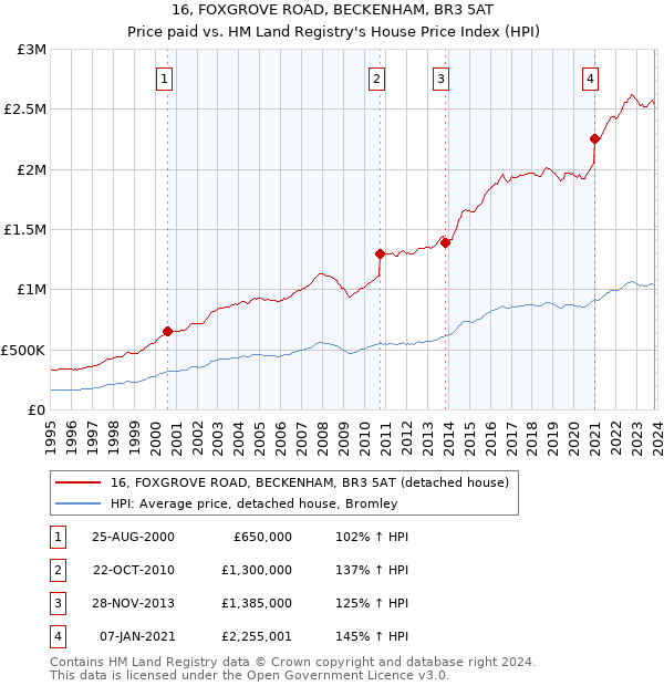 16, FOXGROVE ROAD, BECKENHAM, BR3 5AT: Price paid vs HM Land Registry's House Price Index